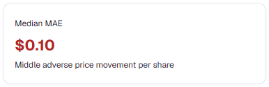Median maximum adverse excursion of 10 cents per share